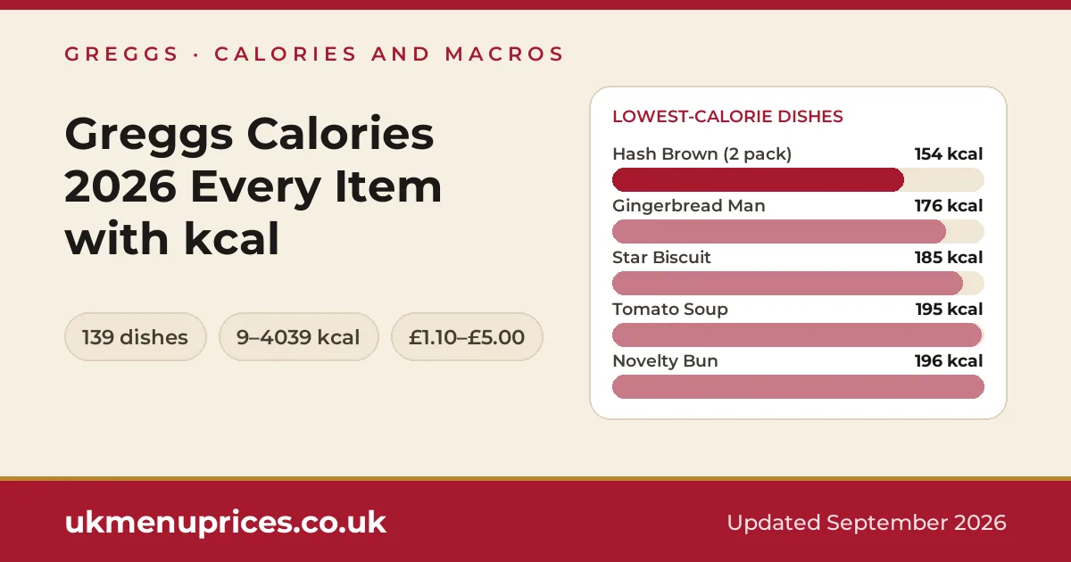 Greggs calories