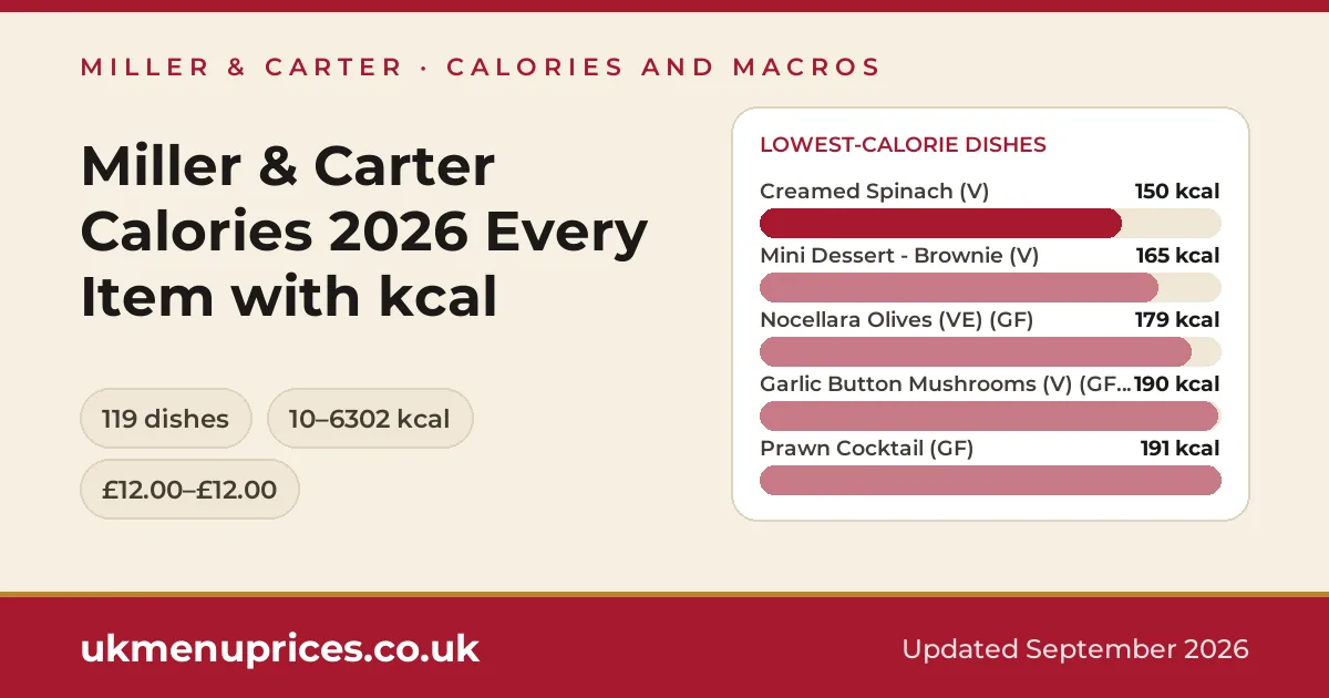 Miller & Carter calories